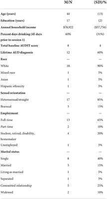 Pilot examination of stress, heart rate variability, and alcohol craving and use among female veterans